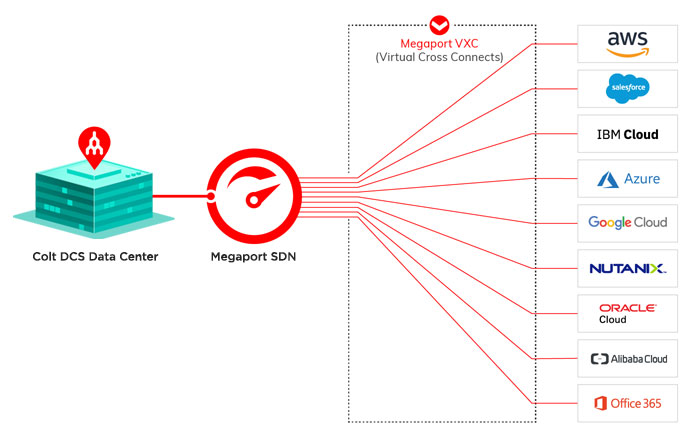 Megaport Connects Customers To Leading Cloud Platforms | Colt DCS